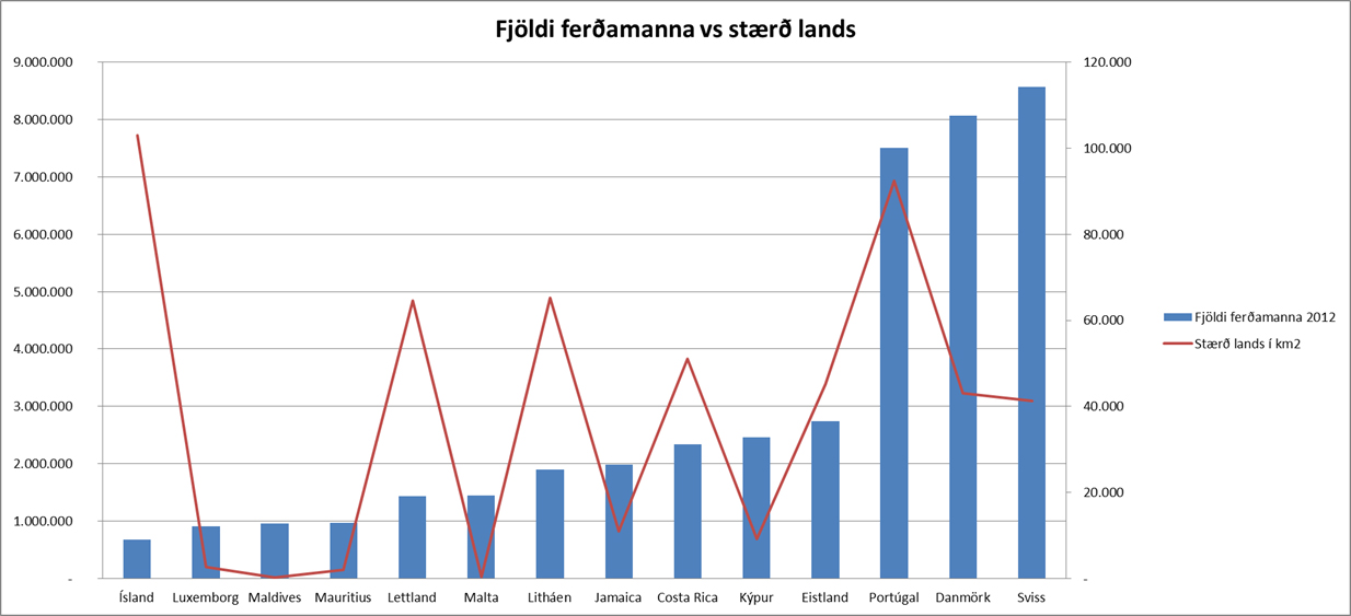 Stærð vs fjöldi