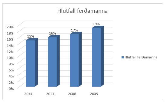 hlutfall ferðamann
